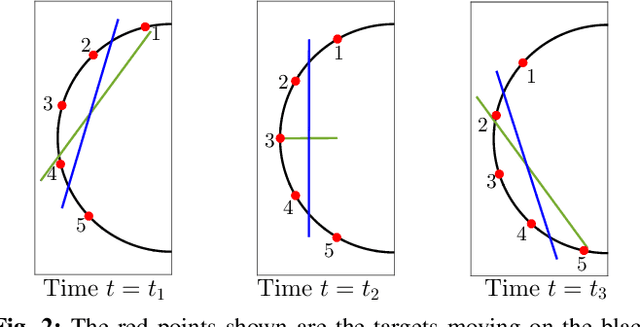 Figure 2 for Vector Field Guidance for Convoy Monitoring Using Elliptical Orbits