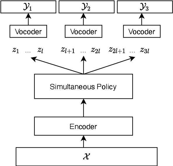 Figure 1 for Direct simultaneous speech to speech translation