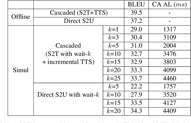 Figure 2 for Direct simultaneous speech to speech translation