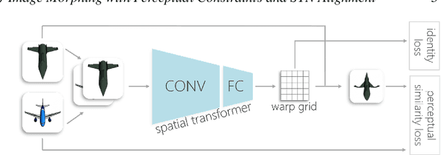 Figure 2 for Image Morphing with Perceptual Constraints and STN Alignment