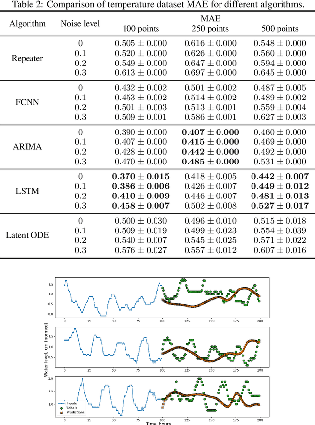 Figure 3 for On the balance between the training time and interpretability of neural ODE for time series modelling