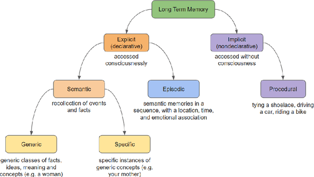 Figure 3 for One-time learning in a biologically-inspired Salience-affected Artificial Neural Network (SANN)