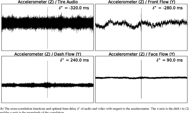 Figure 4 for Automated Synchronization of Driving Data Using Vibration and Steering Events