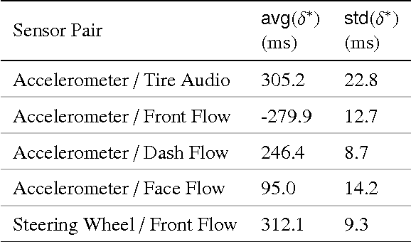 Figure 2 for Automated Synchronization of Driving Data Using Vibration and Steering Events