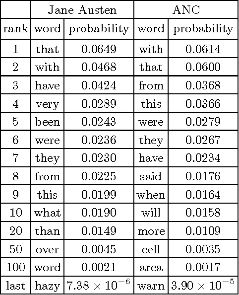 Figure 4 for Toward a statistical mechanics of four letter words