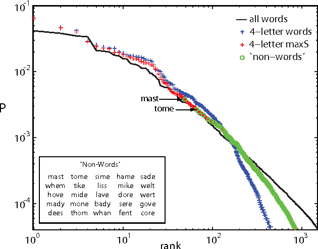 Figure 3 for Toward a statistical mechanics of four letter words
