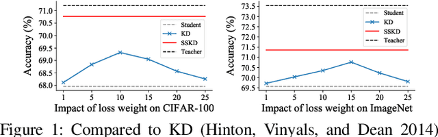 Figure 1 for Feature Matters: A Stage-by-Stage Approach for Knowledge Transfer