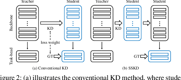 Figure 3 for Feature Matters: A Stage-by-Stage Approach for Knowledge Transfer