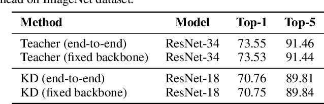 Figure 2 for Feature Matters: A Stage-by-Stage Approach for Knowledge Transfer