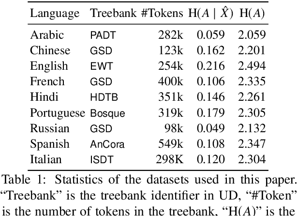 Figure 2 for Specializing Word Embeddings (for Parsing) by Information Bottleneck