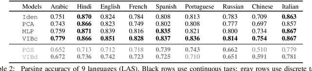 Figure 4 for Specializing Word Embeddings (for Parsing) by Information Bottleneck