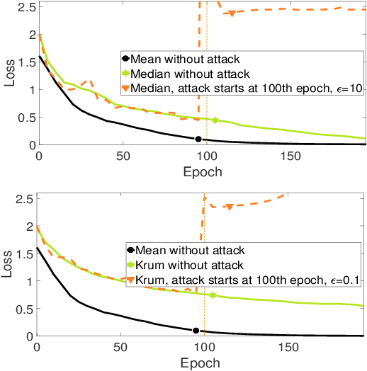 Figure 1 for Fall of Empires: Breaking Byzantine-tolerant SGD by Inner Product Manipulation