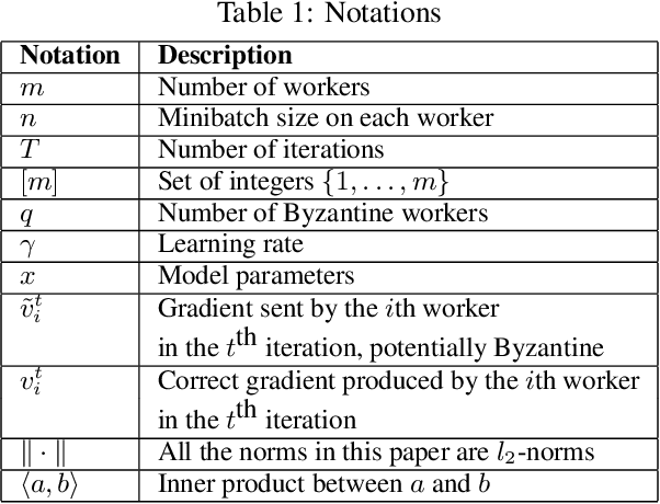 Figure 2 for Fall of Empires: Breaking Byzantine-tolerant SGD by Inner Product Manipulation