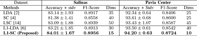 Figure 3 for Graph Scaling Cut with L1-Norm for Classification of Hyperspectral Images