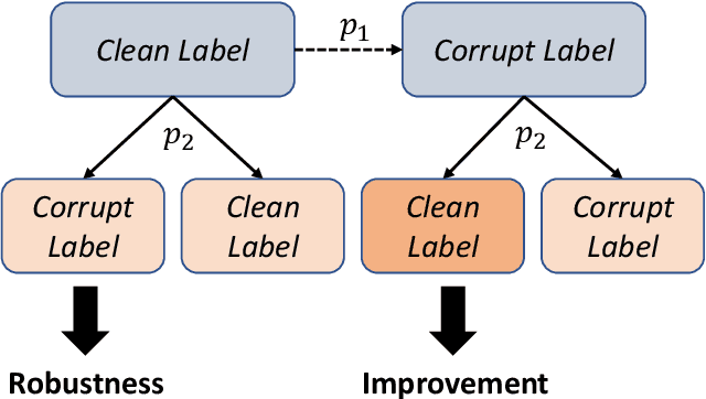 Figure 3 for Epoch-wise label attacks for robustness against label noise