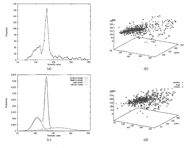 Figure 3 for Image Segmentation in Video Sequences: A Probabilistic Approach