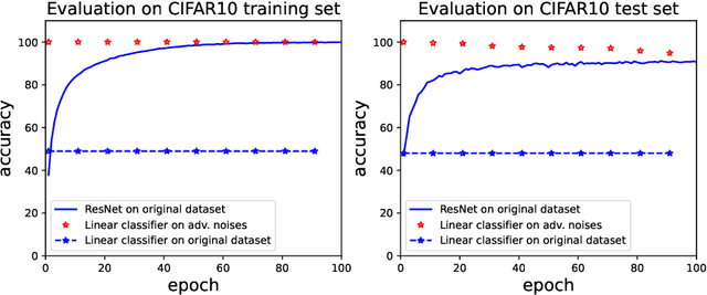 Figure 1 for Adversarial Noises Are Linearly Separable for (Nearly) Random Neural Networks