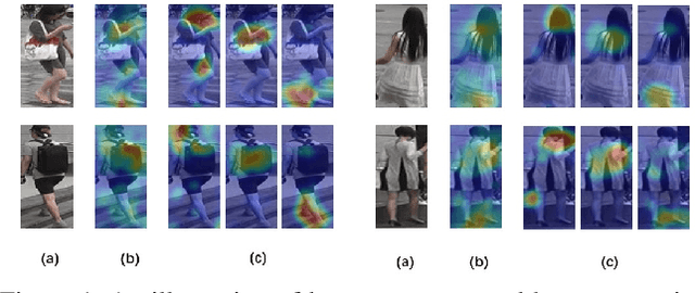 Figure 1 for Deep Attention Aware Feature Learning for Person Re-Identification
