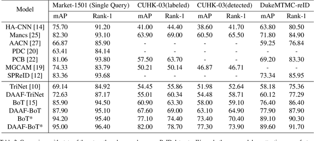 Figure 4 for Deep Attention Aware Feature Learning for Person Re-Identification