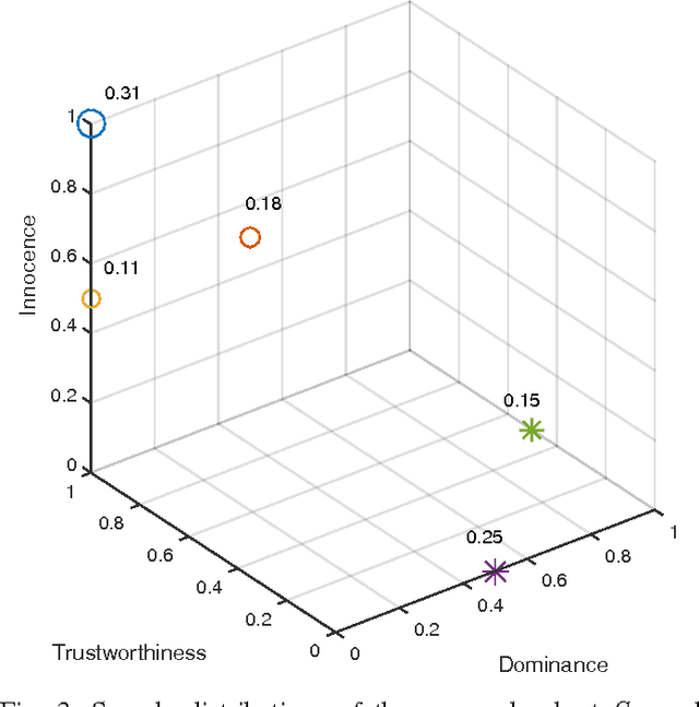 Figure 3 for Automated Inference on Sociopsychological Impressions of Attractive Female Faces