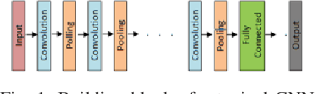Figure 1 for Advancements in Image Classification using Convolutional Neural Network