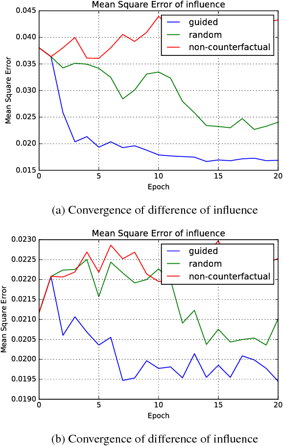 Figure 3 for Supervising Feature Influence