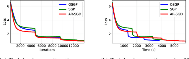 Figure 4 for Advances in Asynchronous Parallel and Distributed Optimization