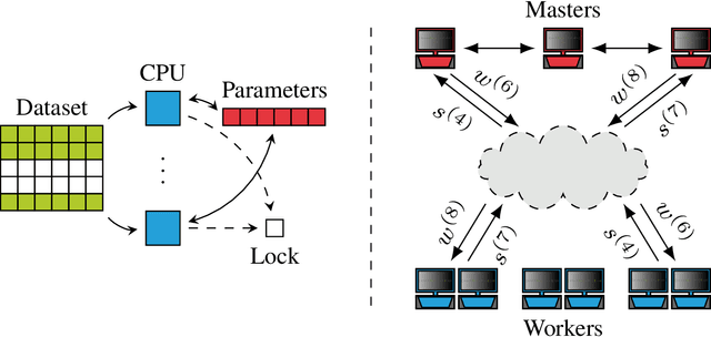 Figure 1 for Advances in Asynchronous Parallel and Distributed Optimization