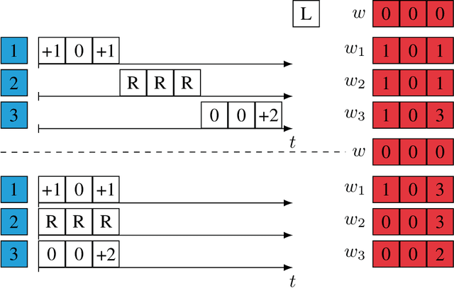 Figure 2 for Advances in Asynchronous Parallel and Distributed Optimization