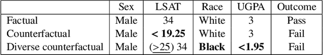 Figure 3 for Principled Diverse Counterfactuals in Multilinear Models