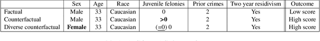 Figure 2 for Principled Diverse Counterfactuals in Multilinear Models