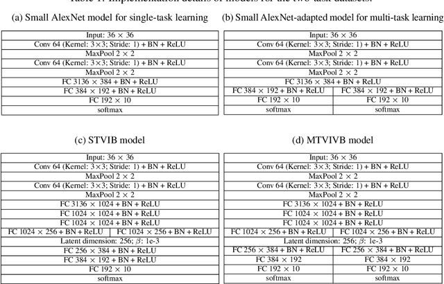 Figure 2 for Multi-Task Variational Information Bottleneck