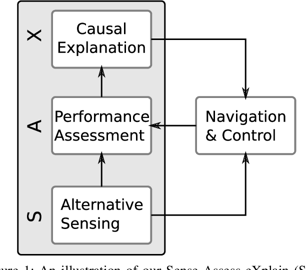 Figure 1 for Sense-Assess-eXplain (SAX): Building Trust in Autonomous Vehicles in Challenging Real-World Driving Scenarios