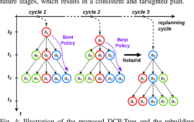 Figure 4 for Efficient Uncertainty-aware Decision-making for Automated Driving Using Guided Branching