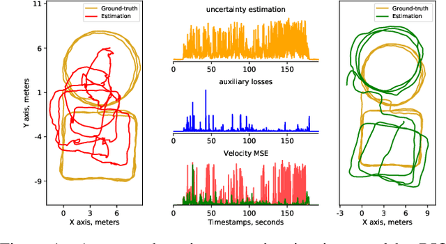 Figure 1 for RIO: Rotation-equivariance supervised learning of robust inertial odometry