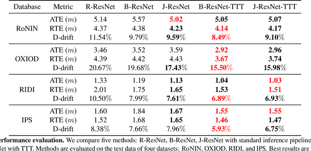 Figure 2 for RIO: Rotation-equivariance supervised learning of robust inertial odometry