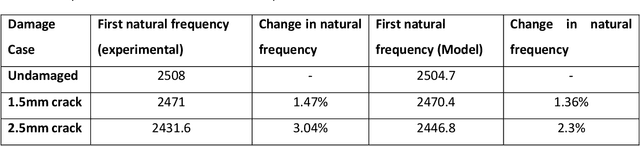 Figure 2 for A reduced-order modeling framework for simulating signatures of faults in a bladed disk