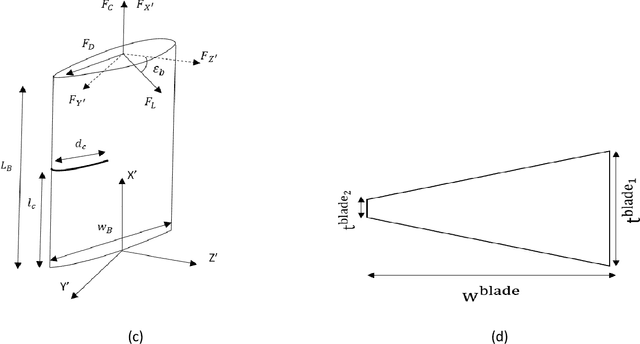 Figure 1 for A reduced-order modeling framework for simulating signatures of faults in a bladed disk
