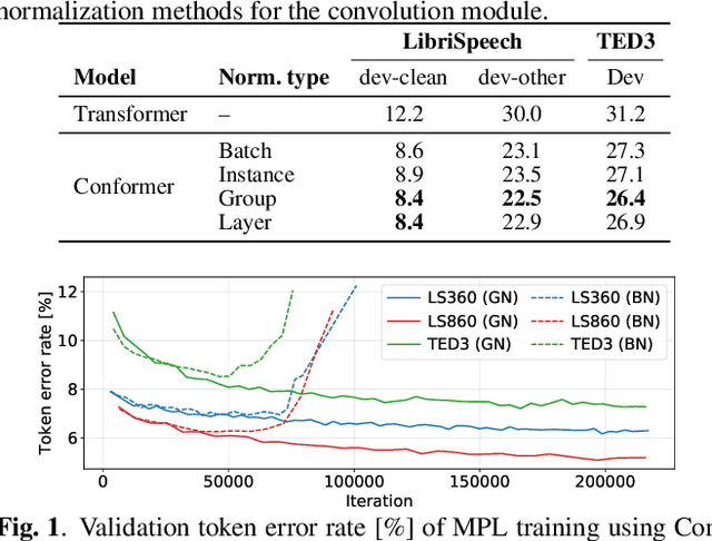 Figure 1 for Advancing Momentum Pseudo-Labeling with Conformer and Initialization Strategy