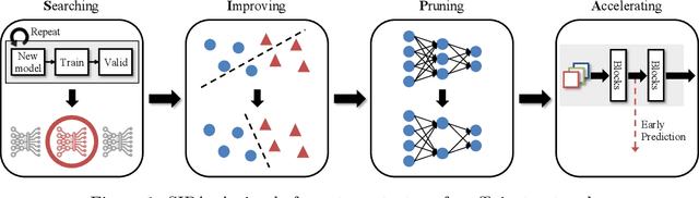 Figure 1 for SIPA: A Simple Framework for Efficient Networks