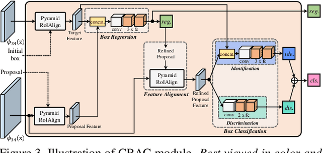 Figure 4 for CRACT: Cascaded Regression-Align-Classification for Robust Visual Tracking