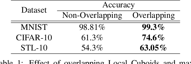 Figure 2 for Visualization, Discriminability and Applications of Interpretable Saak Features