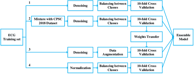 Figure 2 for Automatic Detection of ECG Abnormalities by using an Ensemble of Deep Residual Networks with Attention