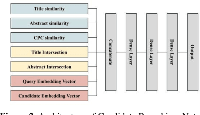 Figure 3 for Deep learning-based citation recommendation system for patents