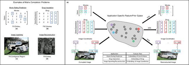 Figure 1 for Simple, Fast, and Flexible Framework for Matrix Completion with Infinite Width Neural Networks