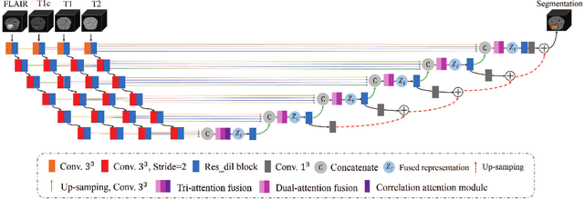 Figure 3 for A Tri-attention Fusion Guided Multi-modal Segmentation Network