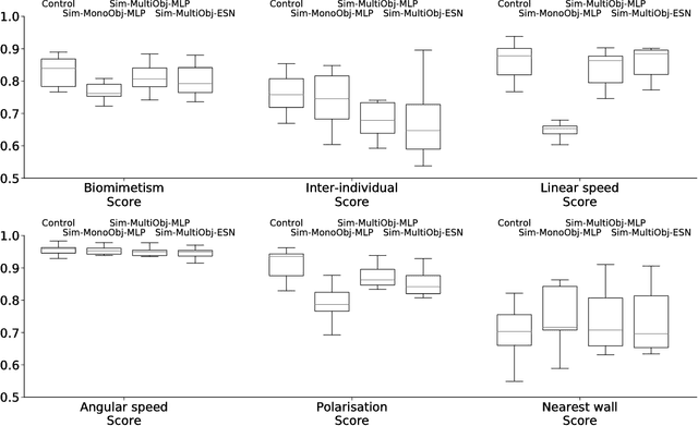 Figure 2 for Evolutionary optimisation of neural network models for fish collective behaviours in mixed groups of robots and zebrafish
