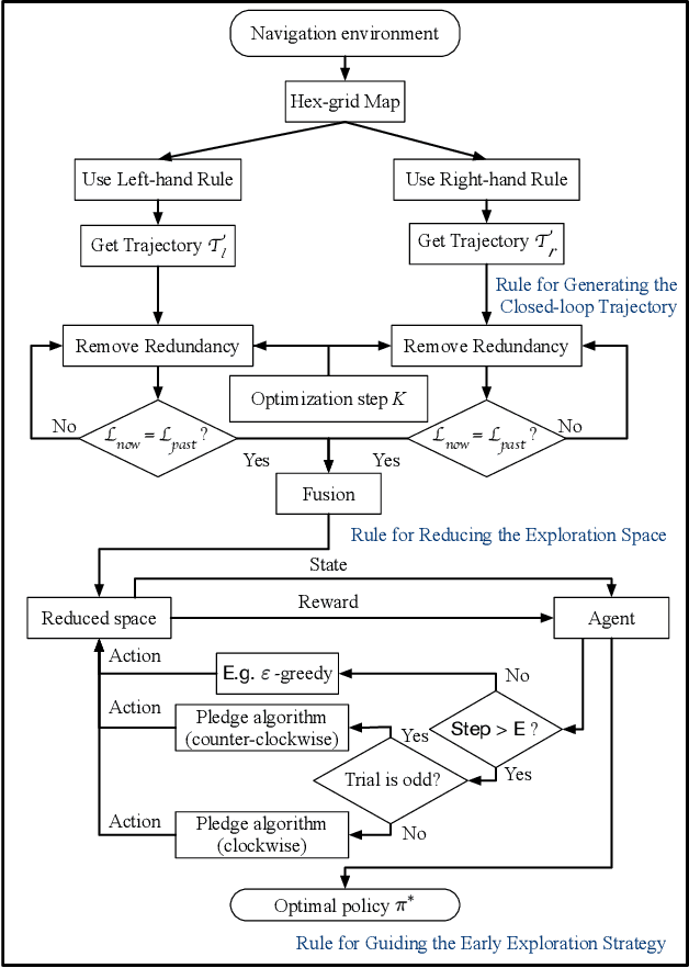 Figure 1 for Rule-Based Reinforcement Learning for Efficient Robot Navigation with Space Reduction