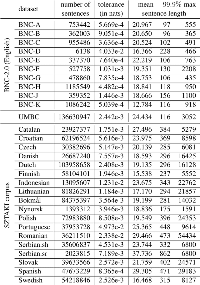 Figure 2 for Sentence Length