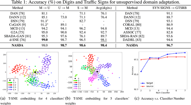 Figure 2 for Network Architecture Search for Domain Adaptation